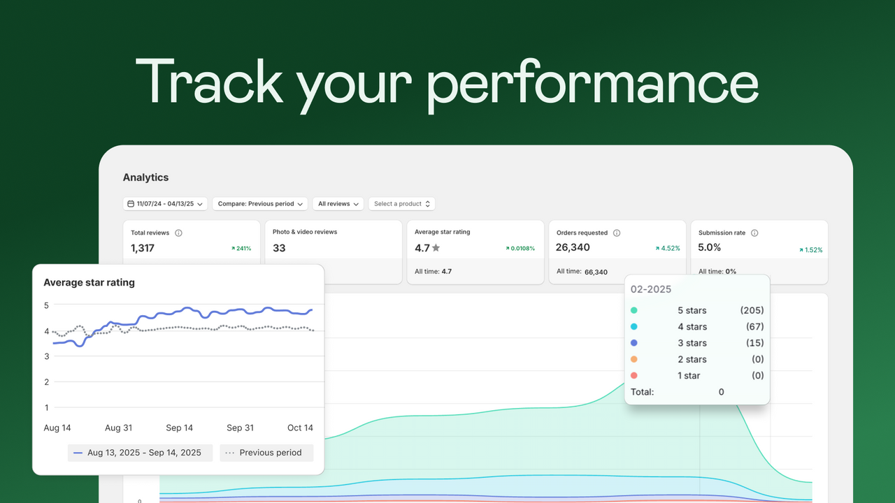 Junip analytics dashboard with KPI cards and review trend charts