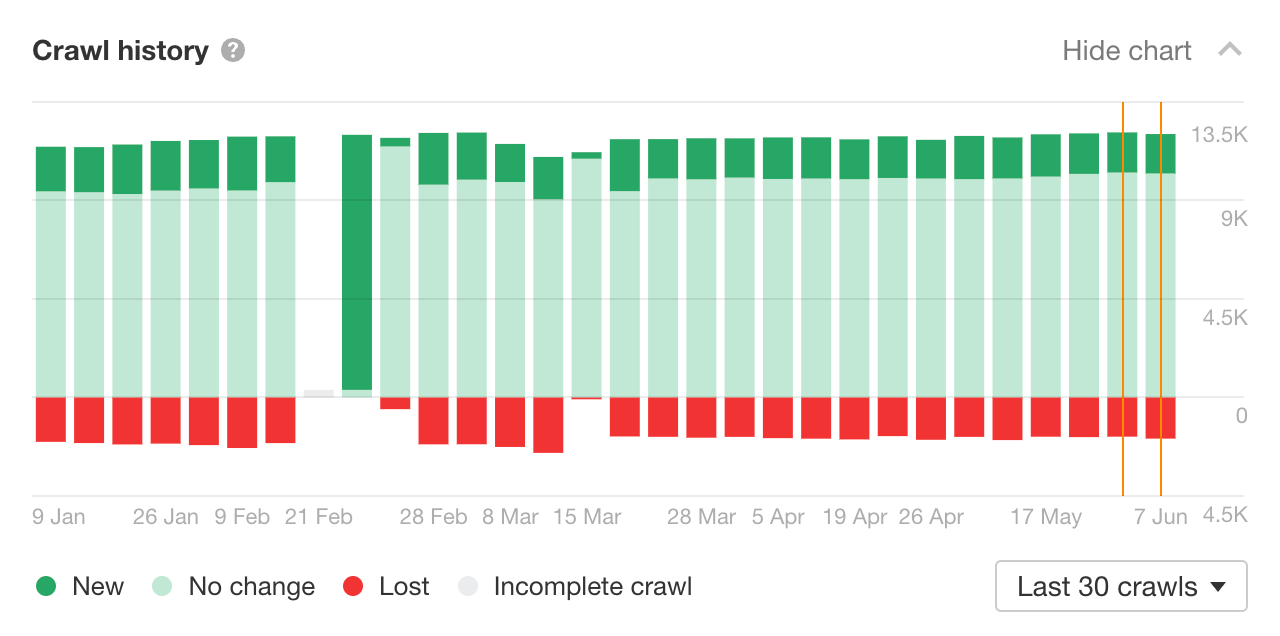Ahrefs Site Audit crawl history chart showing SEO health over time