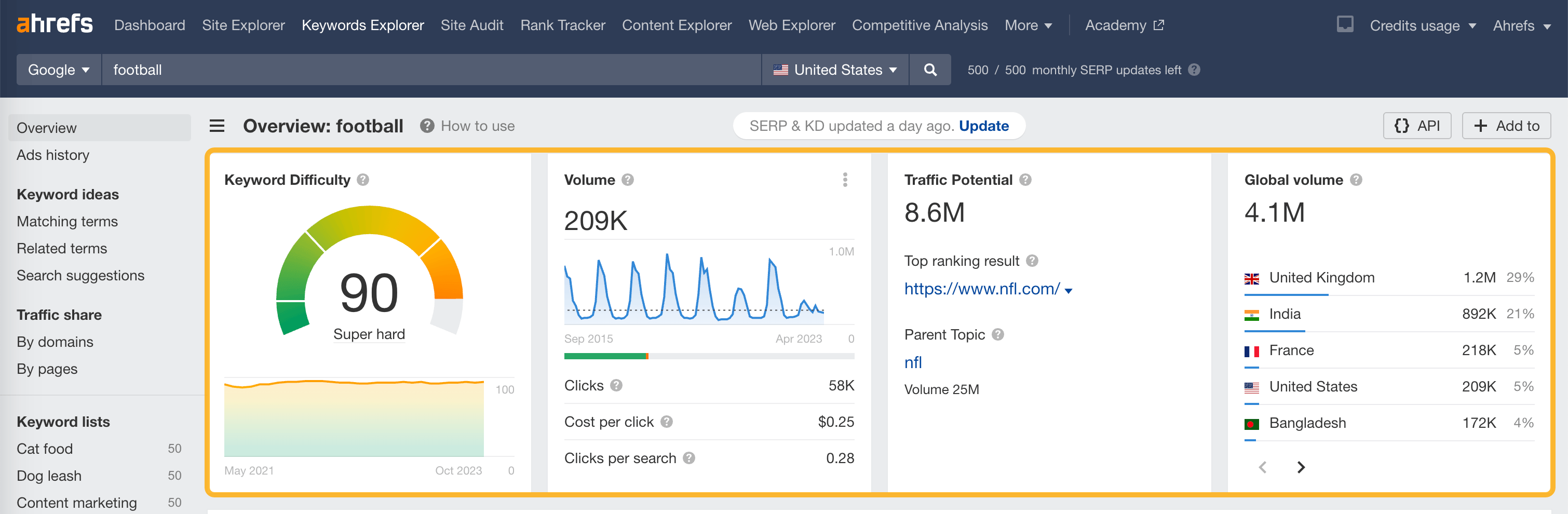 Ahrefs Keywords Explorer overview showing keyword difficulty, search volume, clicks, and CPC