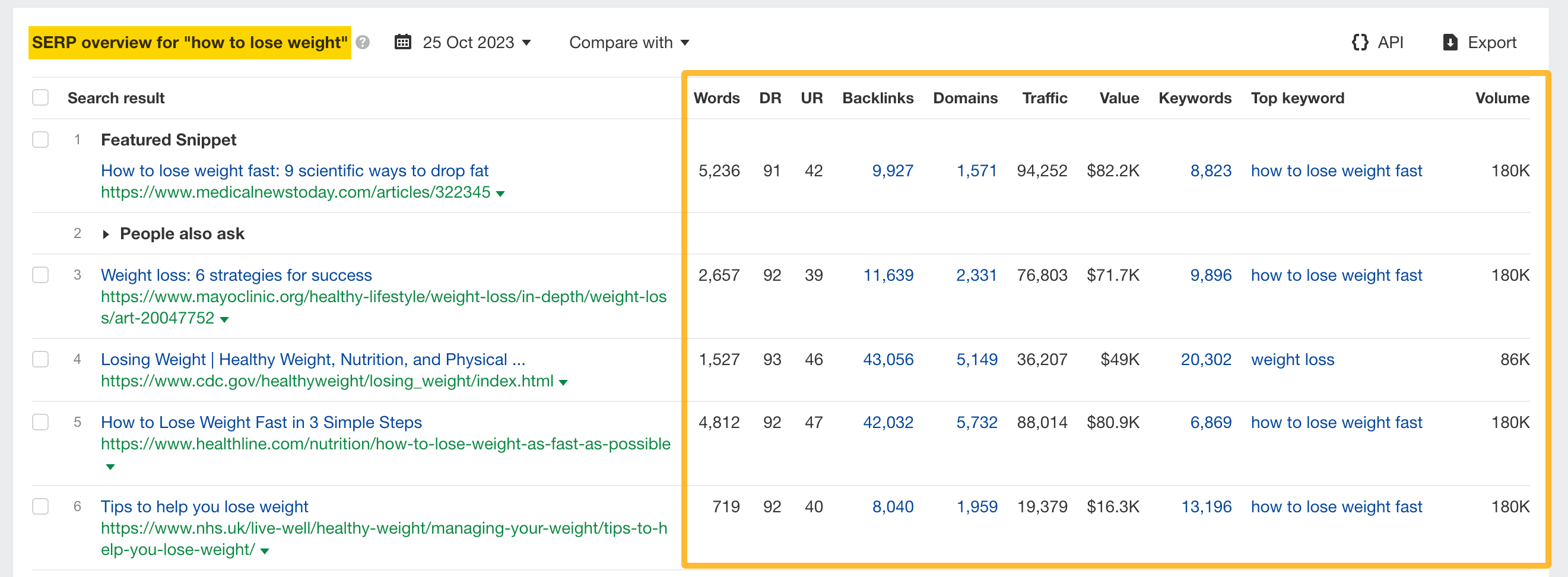 Ahrefs SERP overview showing top 10 ranking pages with SEO metrics