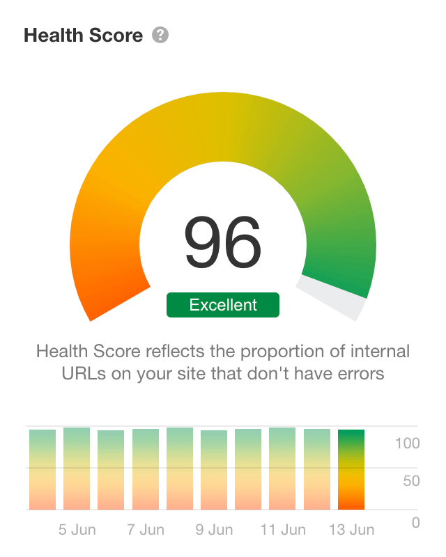 Ahrefs Site Audit health score overview chart