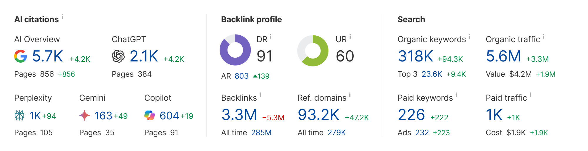 Ahrefs Site Explorer showing competitor organic and AI search performance overview
